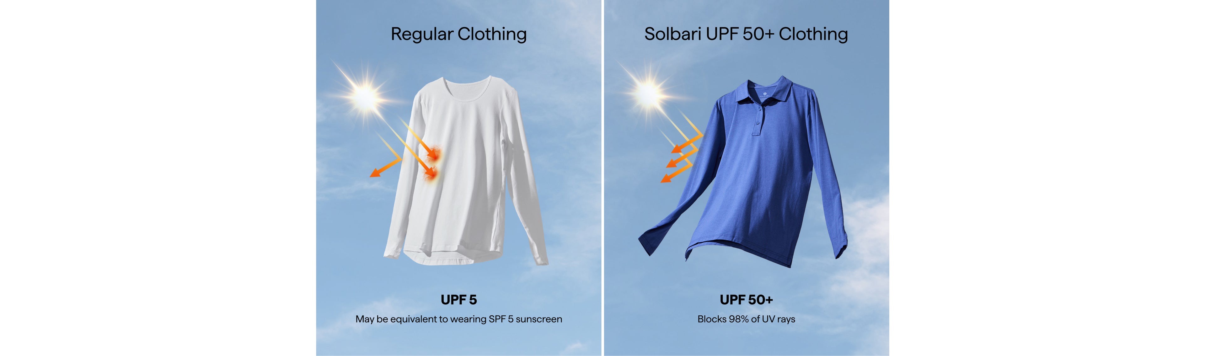 Comparison of regular clothing and softbari UPF 50+ clothing with sun rays indicating UV protection.
