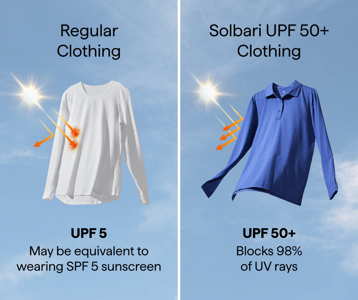 Comparison of regular clothing and Solbari UPF 50+ clothing with sun rays and text indicating UV protection levels.