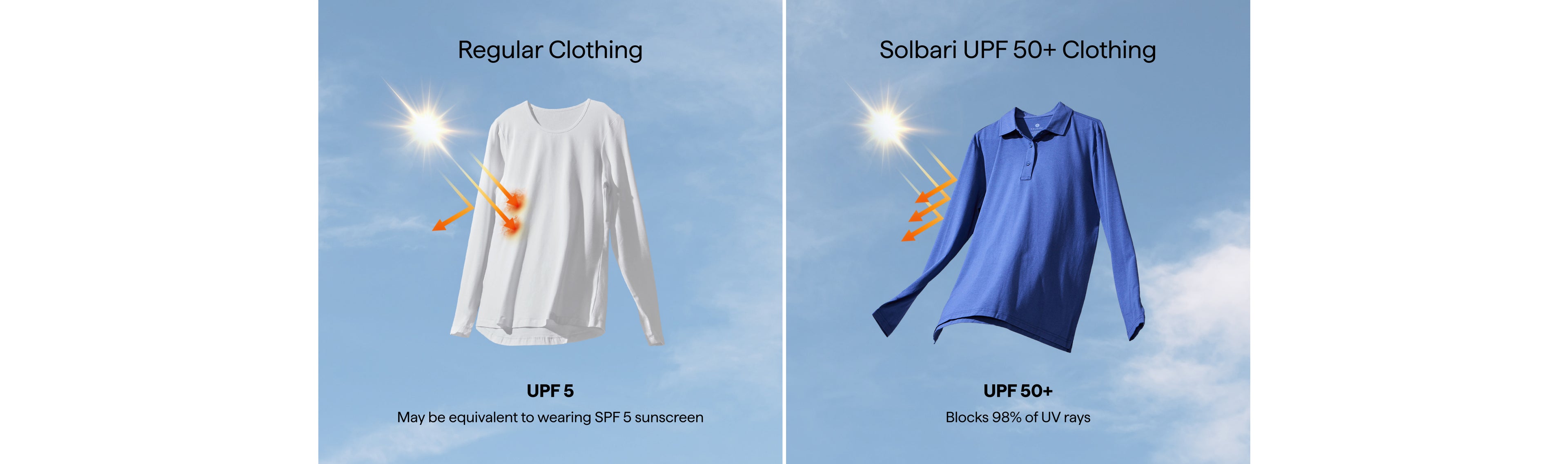 An image comparing Solbari UPF 50+ clothing protection rating to other clothing with a UPF 5 rating.