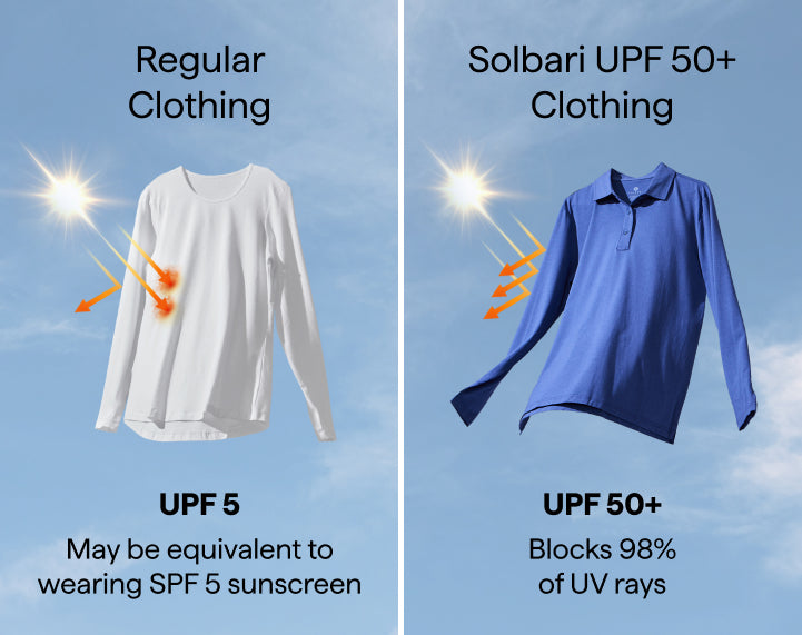 Comparison of regular clothing with UPF 5 and Solbari UPF 50+ clothing with UPF 50 on a blue sky background.